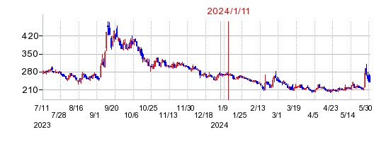 2024年1月11日 15:07前後のの株価チャート